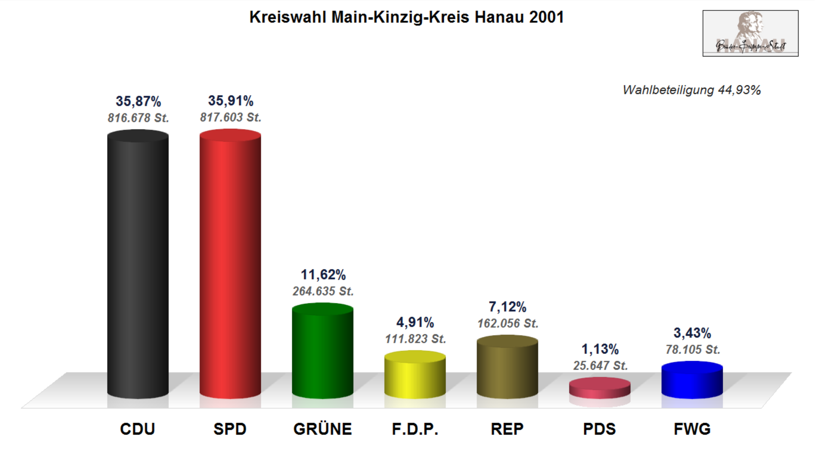 Ergebnis Hanau Kreis 2001