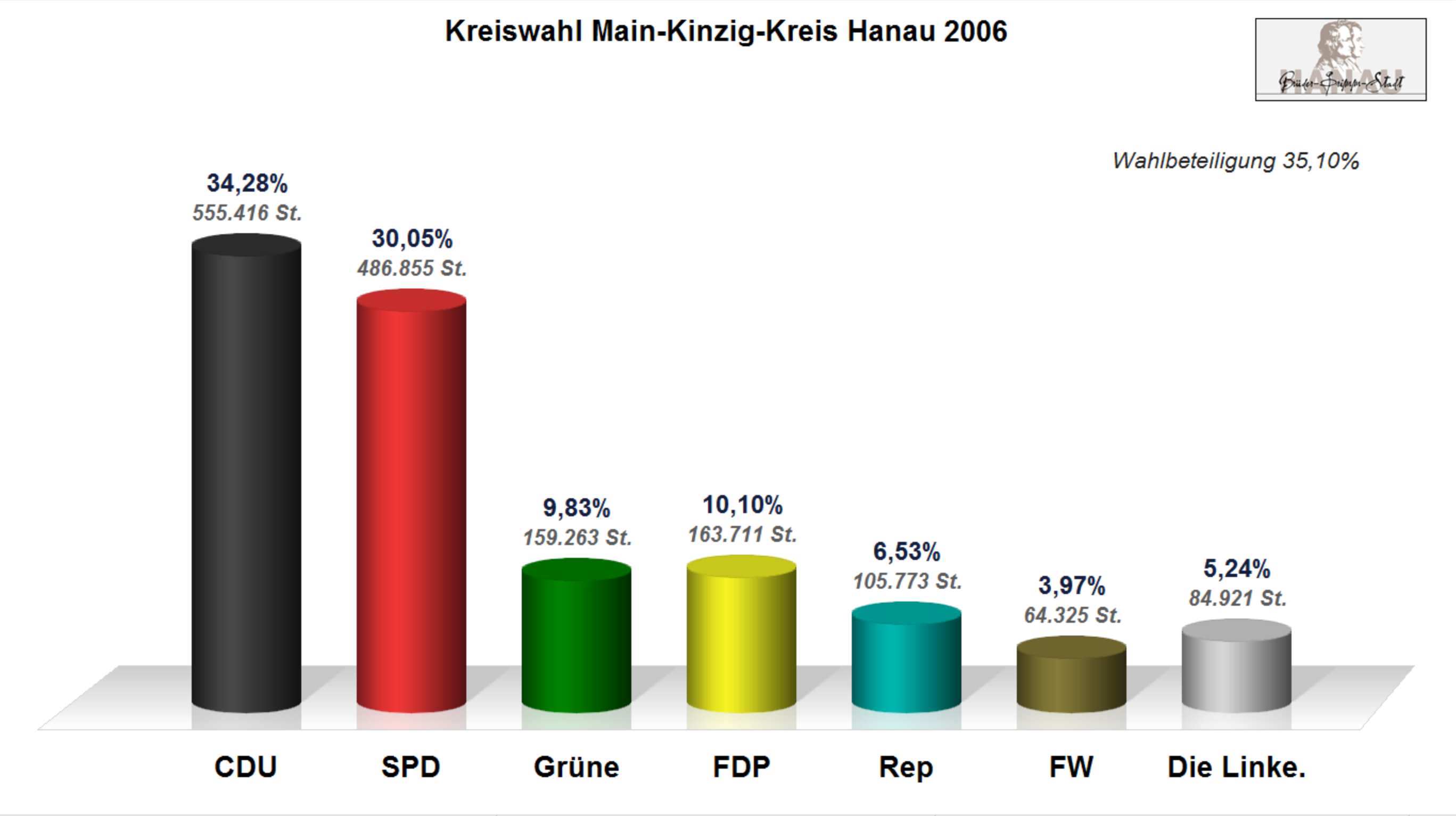 Ergebnis Hanau Kreis 2006
