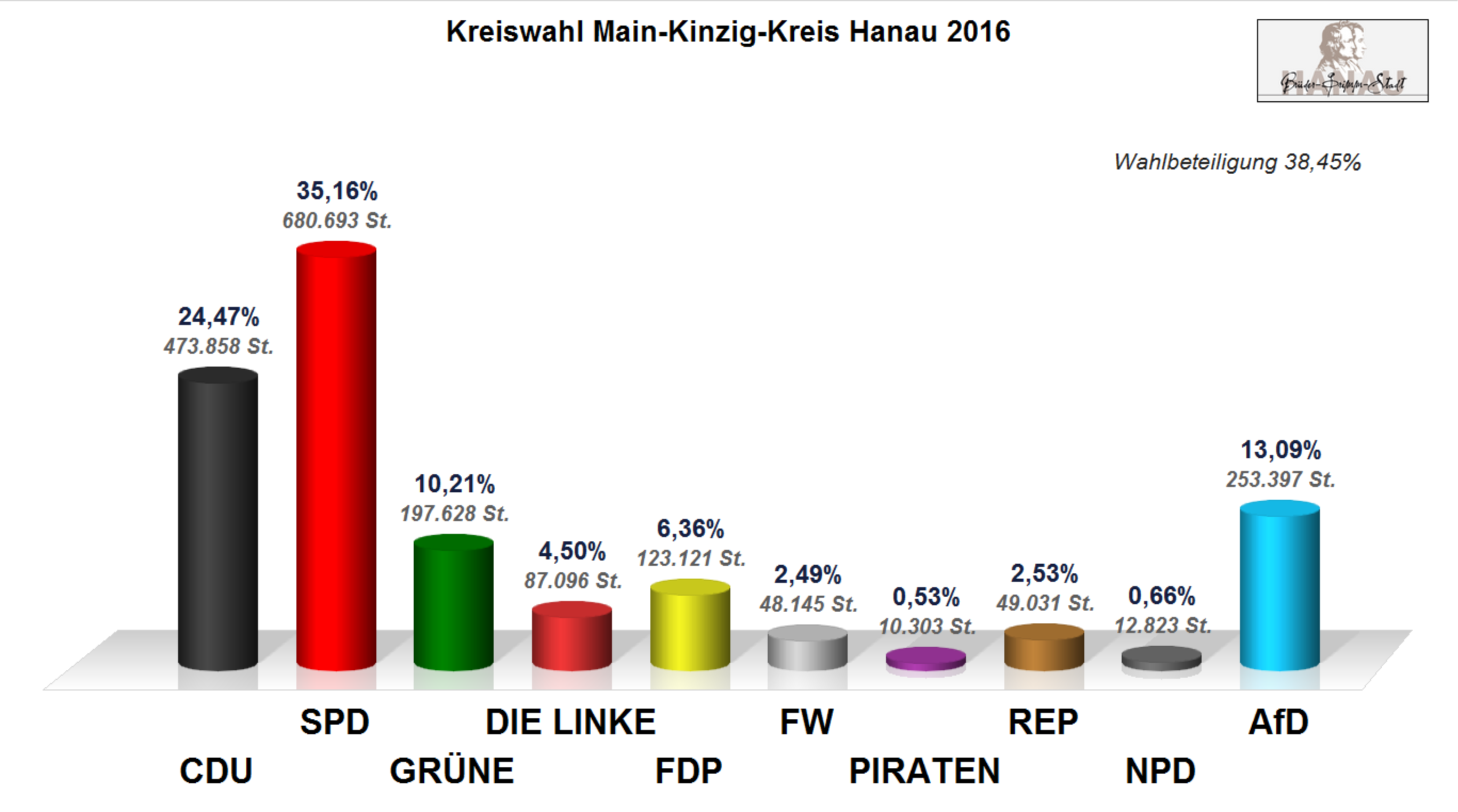 Ergebnis Hanau Kreis 2016