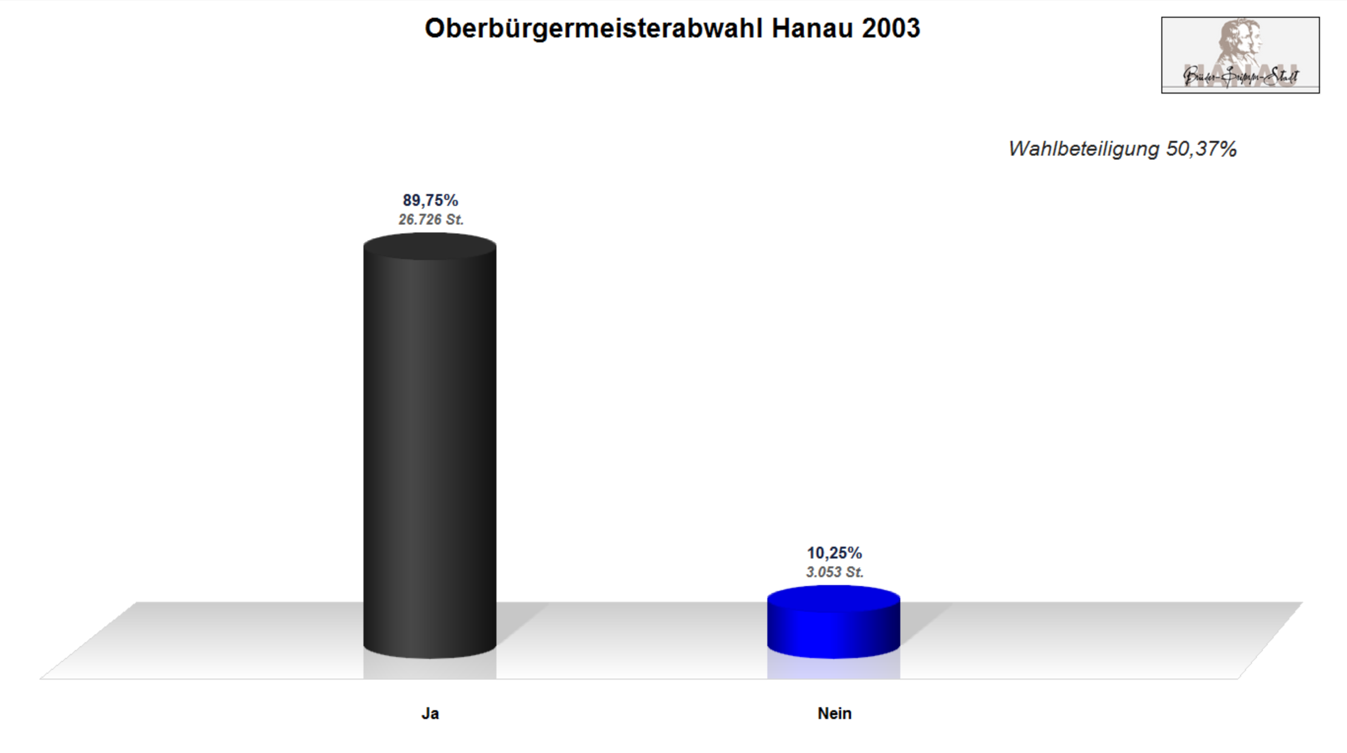 Ergebnis OB-Abwahl 2003