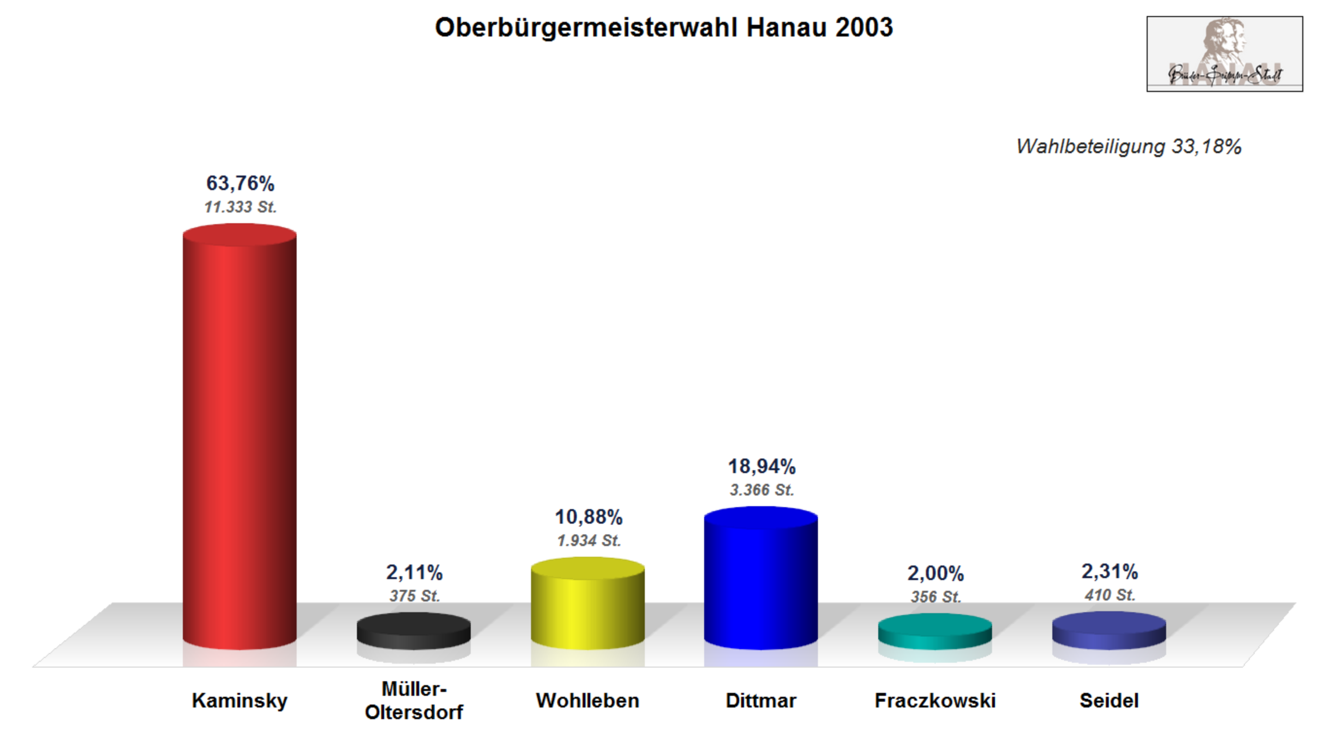 Ergebnis OB-Wahl 2003