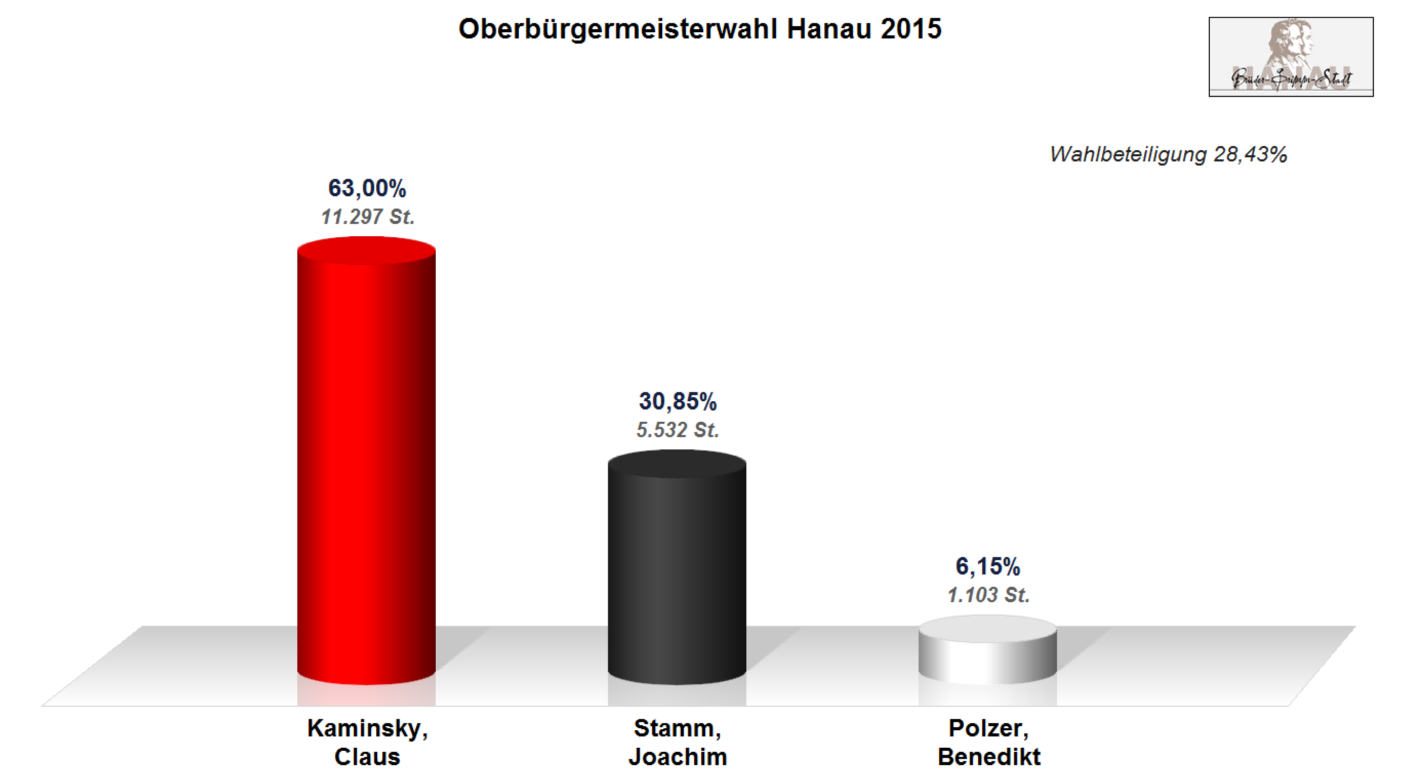 Ergebnis OB-Wahl 2015