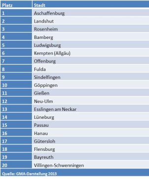 Hanau statistisch: positive Entwicklung im GMA Städteranking Top 20 – Ergebnisse des Mittelstädte-Gesamtrankings 
